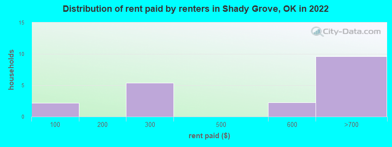 Distribution of rent paid by renters in Shady Grove, OK in 2022