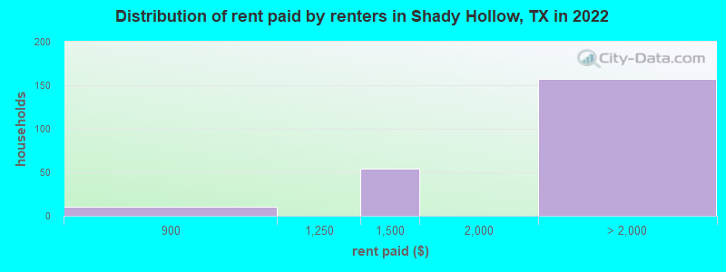 Distribution of rent paid by renters in Shady Hollow, TX in 2022