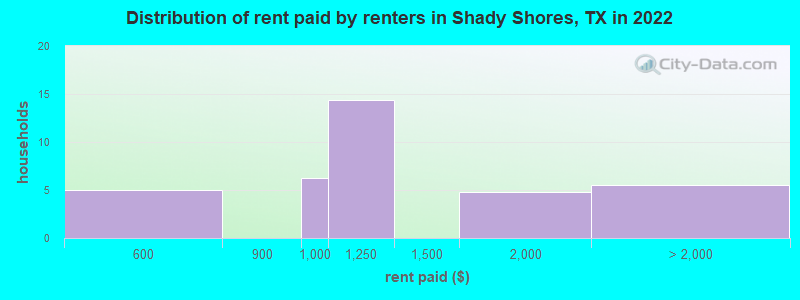 Distribution of rent paid by renters in Shady Shores, TX in 2022