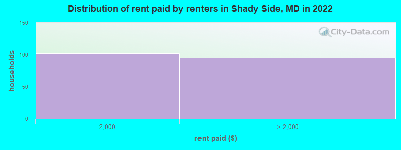 Distribution of rent paid by renters in Shady Side, MD in 2022