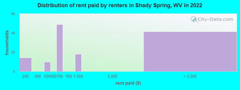 Distribution of rent paid by renters in Shady Spring, WV in 2022
