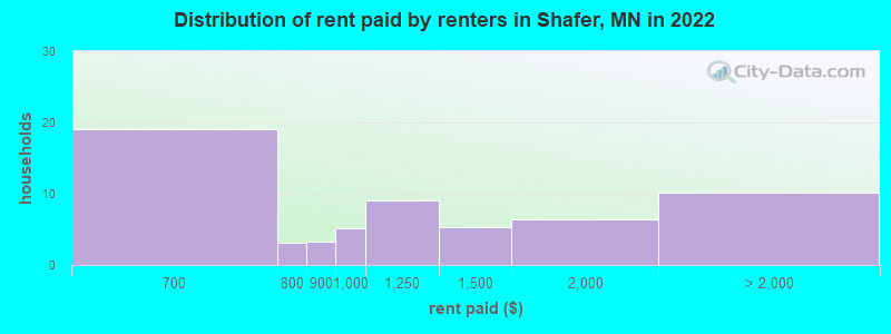 Distribution of rent paid by renters in Shafer, MN in 2022