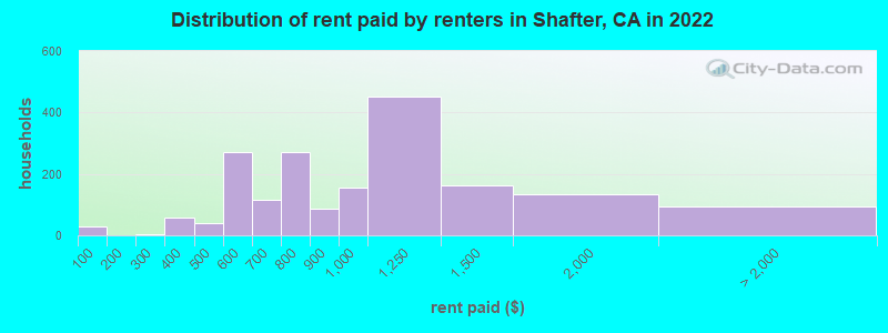 Distribution of rent paid by renters in Shafter, CA in 2022