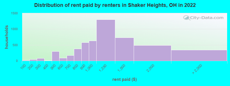 Distribution of rent paid by renters in Shaker Heights, OH in 2022
