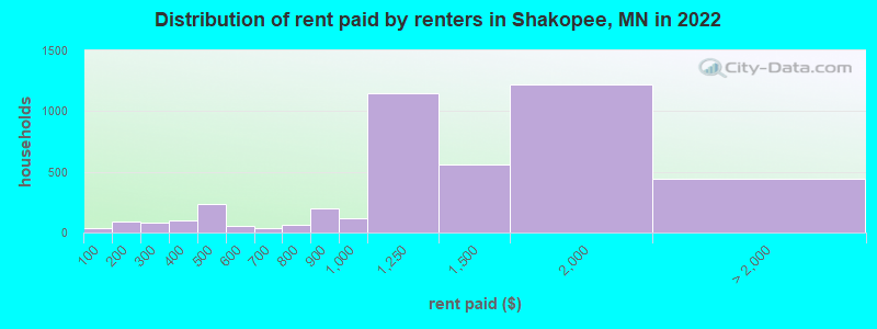 Distribution of rent paid by renters in Shakopee, MN in 2022