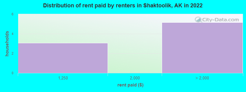 Distribution of rent paid by renters in Shaktoolik, AK in 2022