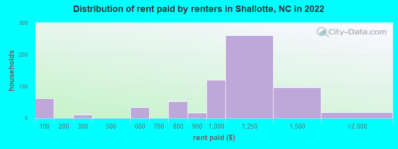 Distribution of rent paid by renters in Shallotte, NC in 2022