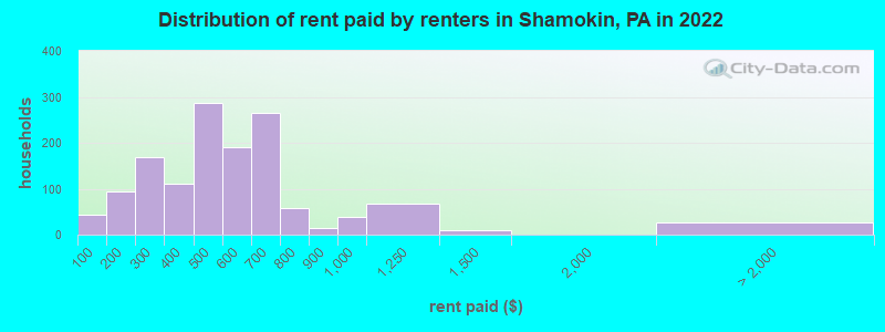Distribution of rent paid by renters in Shamokin, PA in 2022