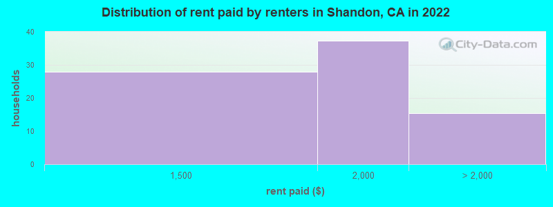 Distribution of rent paid by renters in Shandon, CA in 2022