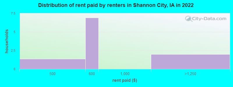 Distribution of rent paid by renters in Shannon City, IA in 2022