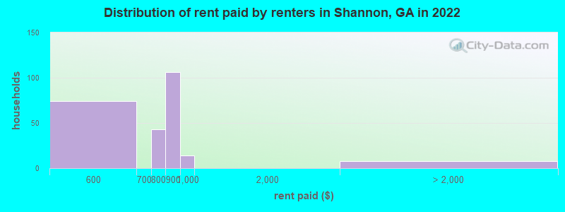 Distribution of rent paid by renters in Shannon, GA in 2022