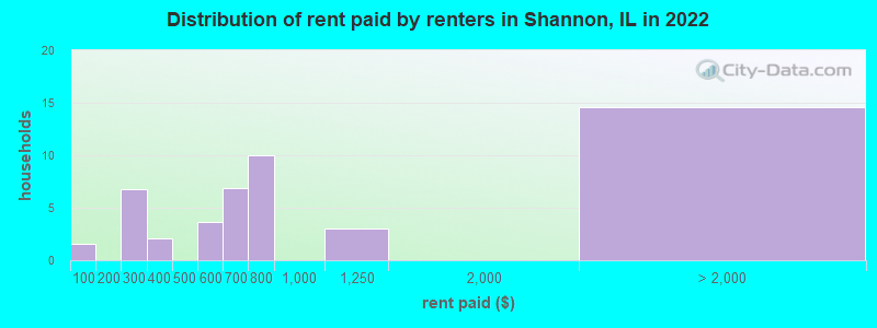 Distribution of rent paid by renters in Shannon, IL in 2022