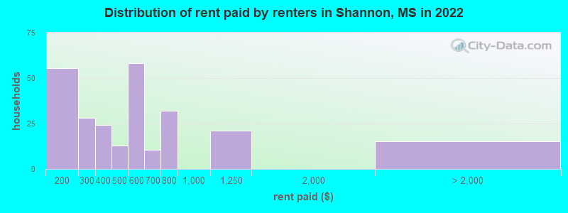 Distribution of rent paid by renters in Shannon, MS in 2022