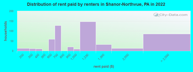 Distribution of rent paid by renters in Shanor-Northvue, PA in 2022