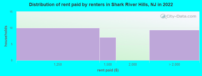 Distribution of rent paid by renters in Shark River Hills, NJ in 2022
