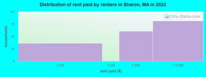 Distribution of rent paid by renters in Sharon, MA in 2022