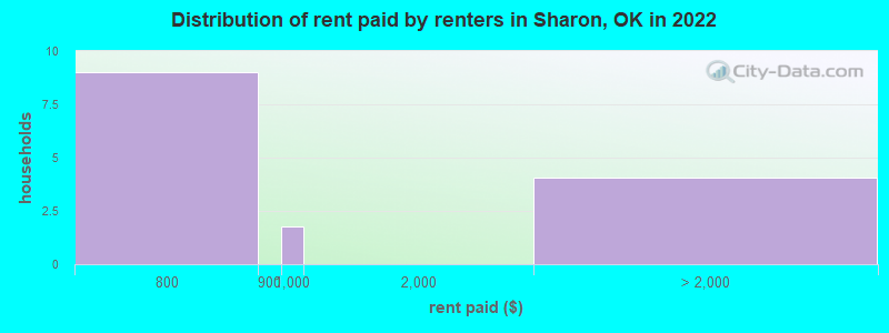 Distribution of rent paid by renters in Sharon, OK in 2022
