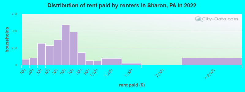 Distribution of rent paid by renters in Sharon, PA in 2022