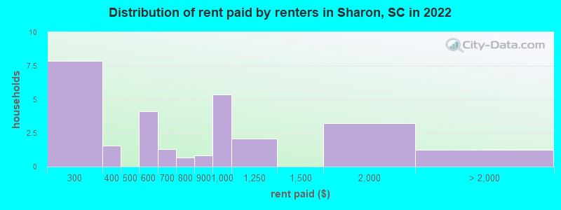 Distribution of rent paid by renters in Sharon, SC in 2022