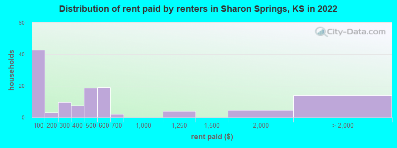 Distribution of rent paid by renters in Sharon Springs, KS in 2022