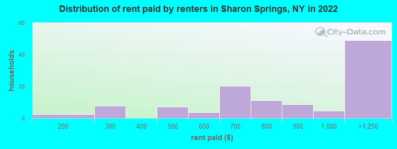 Distribution of rent paid by renters in Sharon Springs, NY in 2022