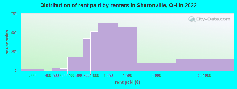 Distribution of rent paid by renters in Sharonville, OH in 2022