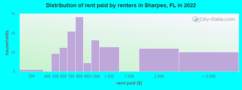 Distribution of rent paid by renters in Sharpes, FL in 2022