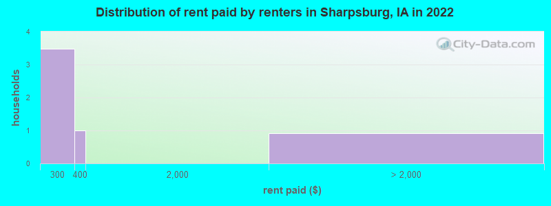 Distribution of rent paid by renters in Sharpsburg, IA in 2022