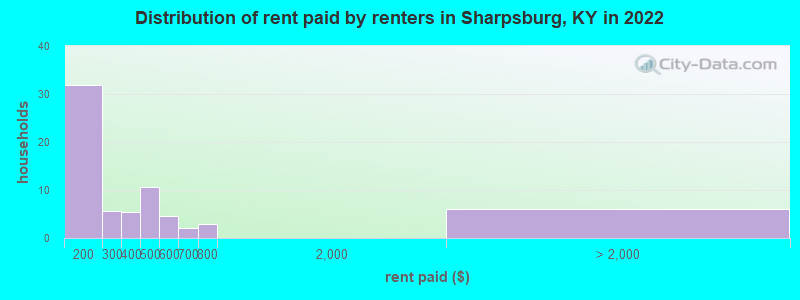 Distribution of rent paid by renters in Sharpsburg, KY in 2022