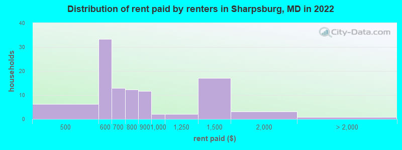 Distribution of rent paid by renters in Sharpsburg, MD in 2022