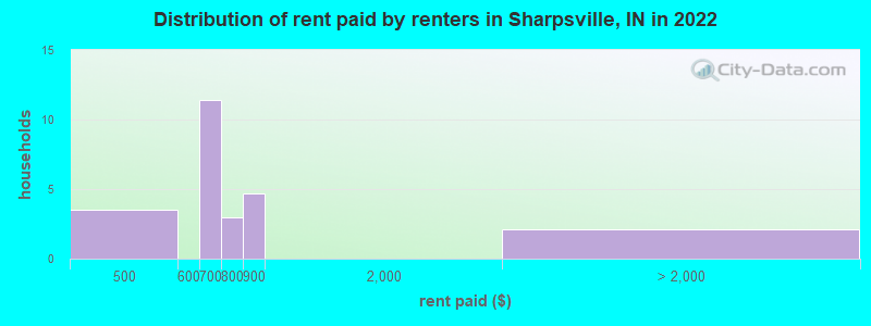 Distribution of rent paid by renters in Sharpsville, IN in 2022