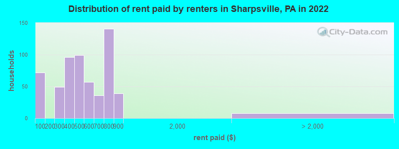 Distribution of rent paid by renters in Sharpsville, PA in 2022