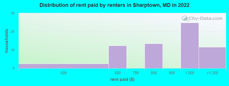 Distribution of rent paid by renters in Sharptown, MD in 2022