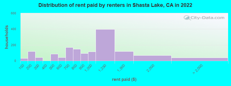 Distribution of rent paid by renters in Shasta Lake, CA in 2022