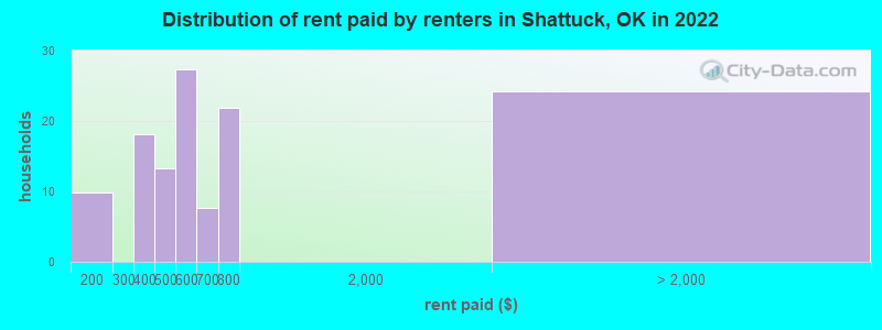 Distribution of rent paid by renters in Shattuck, OK in 2022