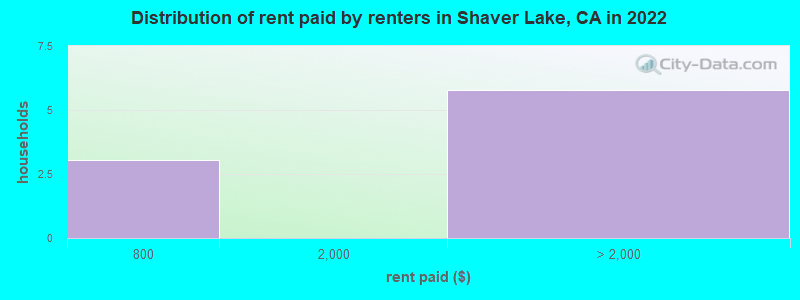 Distribution of rent paid by renters in Shaver Lake, CA in 2022