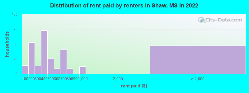 Distribution of rent paid by renters in Shaw, MS in 2022