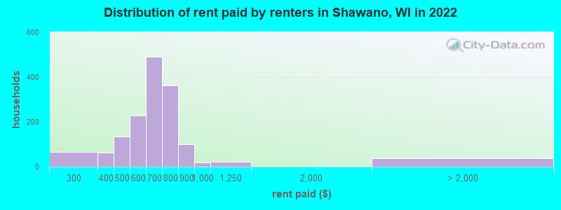 Distribution of rent paid by renters in Shawano, WI in 2022