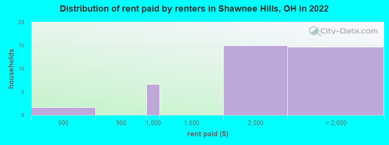 Distribution of rent paid by renters in Shawnee Hills, OH in 2022
