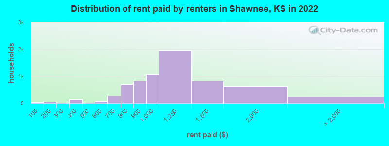 Distribution of rent paid by renters in Shawnee, KS in 2022