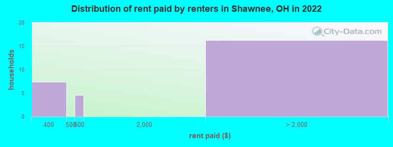 Distribution of rent paid by renters in Shawnee, OH in 2022