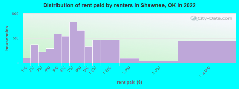 Distribution of rent paid by renters in Shawnee, OK in 2022