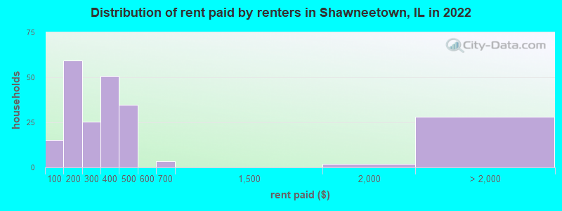 Distribution of rent paid by renters in Shawneetown, IL in 2022
