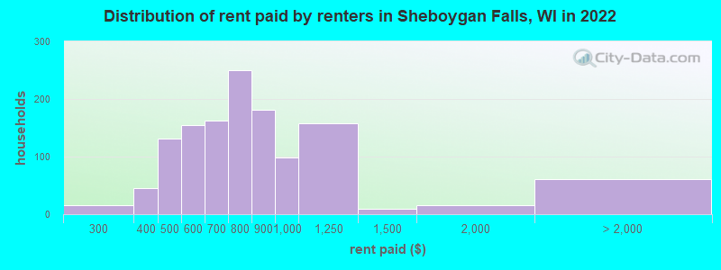 Distribution of rent paid by renters in Sheboygan Falls, WI in 2022