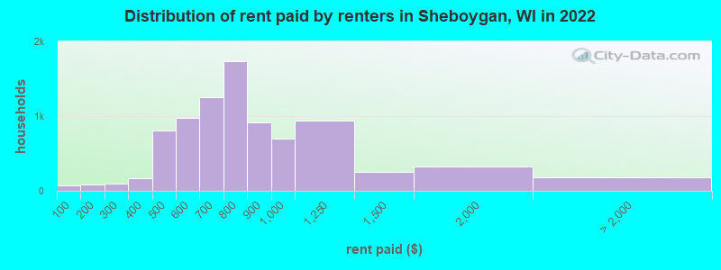 Distribution of rent paid by renters in Sheboygan, WI in 2022