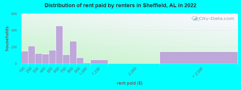 Distribution of rent paid by renters in Sheffield, AL in 2022