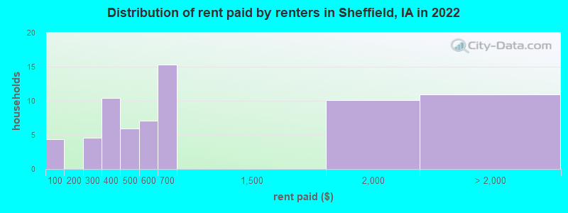 Distribution of rent paid by renters in Sheffield, IA in 2022
