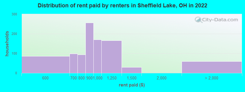 Distribution of rent paid by renters in Sheffield Lake, OH in 2022