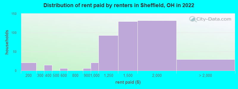 Distribution of rent paid by renters in Sheffield, OH in 2022