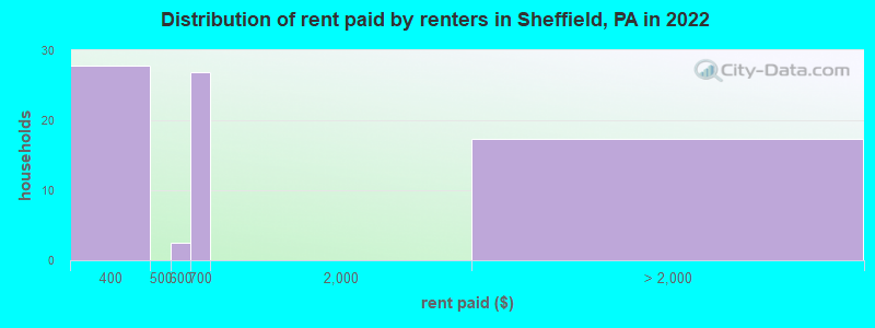 Distribution of rent paid by renters in Sheffield, PA in 2022